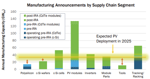 Chart Manufacturing Announcements by Supply Chain - DOE