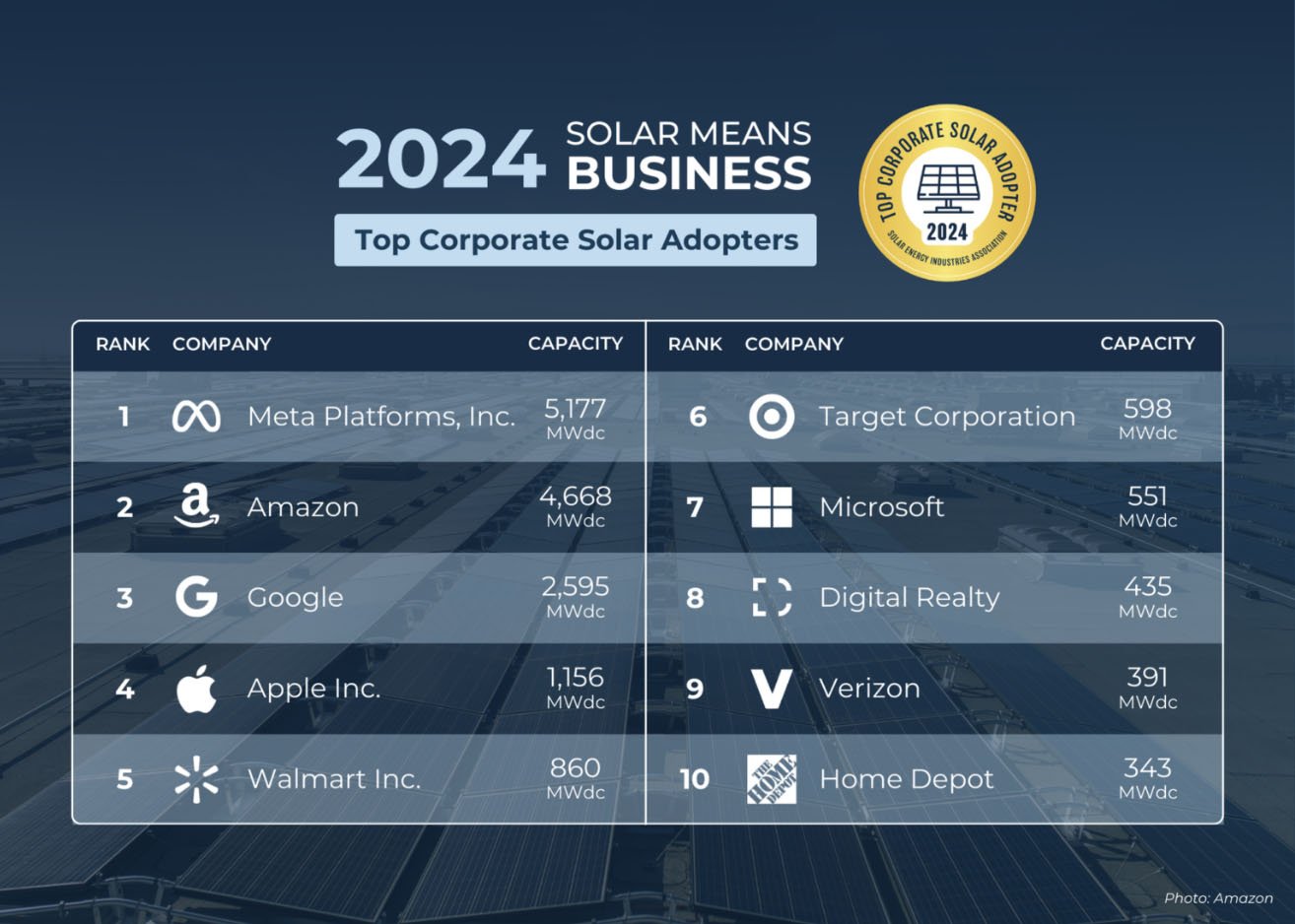 Top Companies with Solar - Source - SEIA