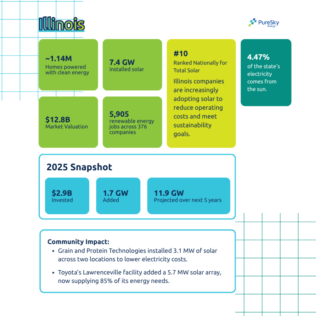 Illinois Solar Energy Overview